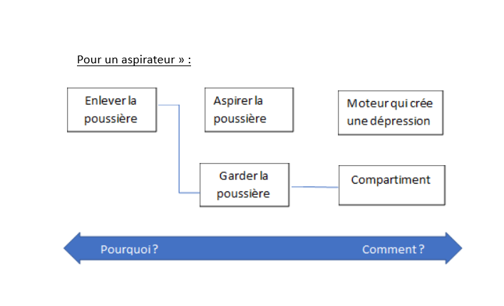 La Méthode De L’analyse Fonctionnelle